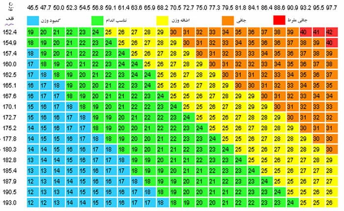 جدول شاخص توده بدنی - اضافه وزن در بارداری