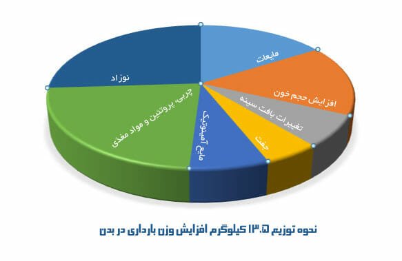 افزایش ناگهانی وزن در بارداری